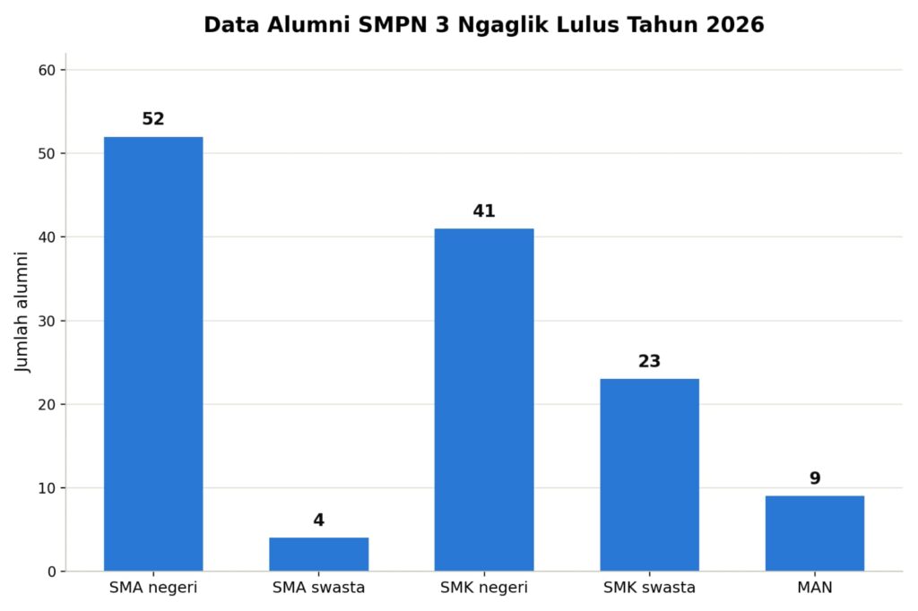 Mayoritas Lulusan SMPN 3 Ngaglik Tahun 2026 Melanjutkan ke Sekolah Negeri